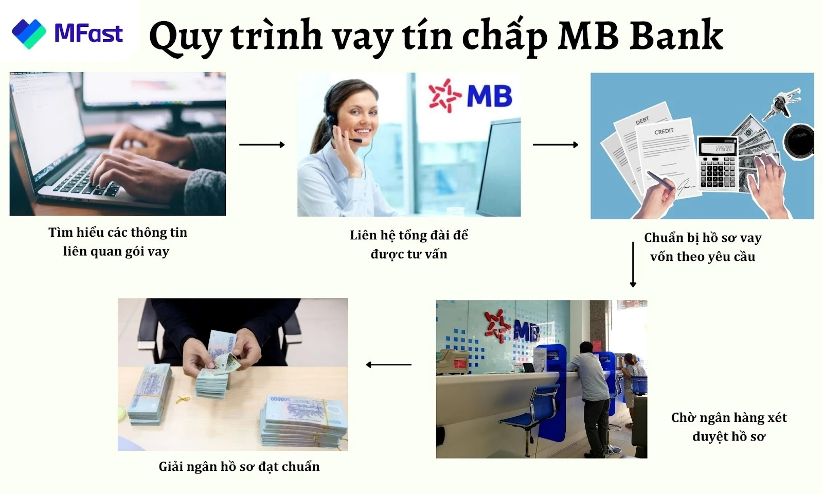 Vay tín chấp MBBank cần những gì để được phê duyệt
