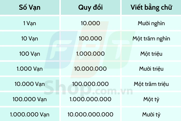 Ý nghĩa của đơn vị vạn trong cuộc sống và ngôn ngữ