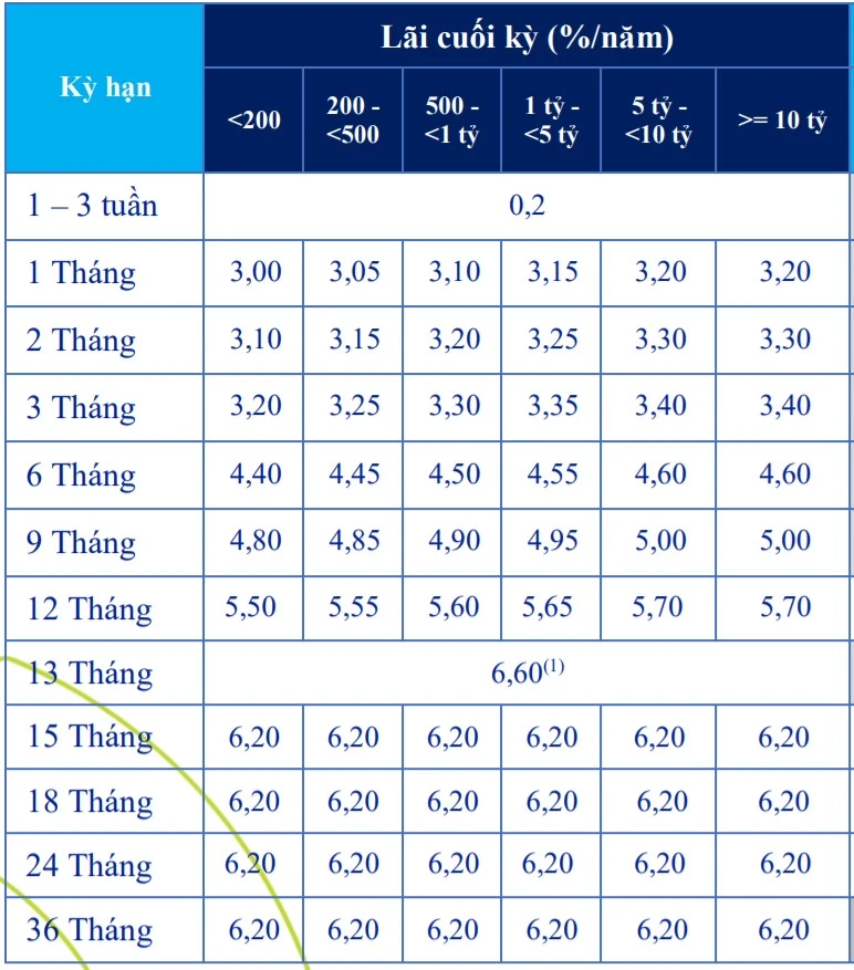 Khám Phá Lãi Suất Ngân Hàng ACB Mới Nhất Năm Nay
