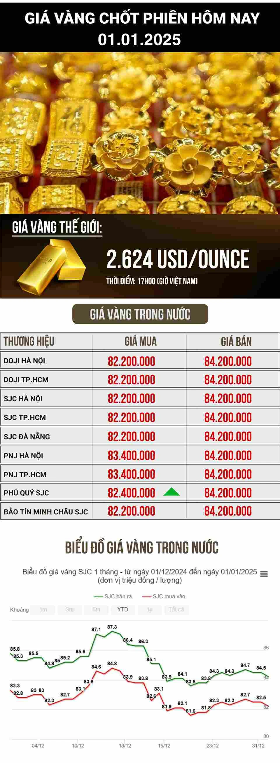 SJC hôm nay bao nhiêu một lượng và diễn biến giá vàng