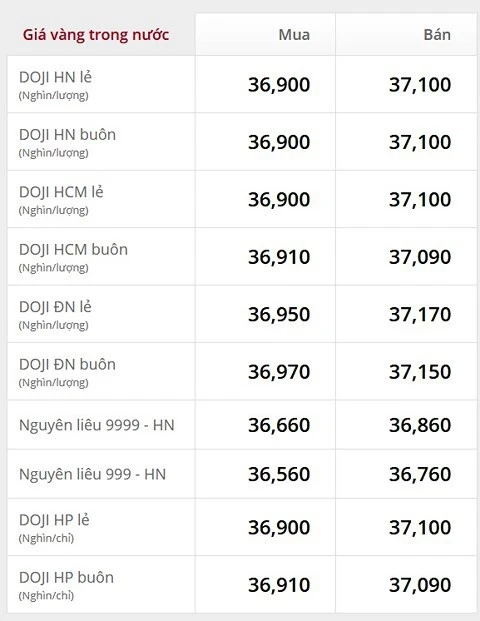 Hôm nay giá bao nhiêu 1 chỉ vàng trên thị trường